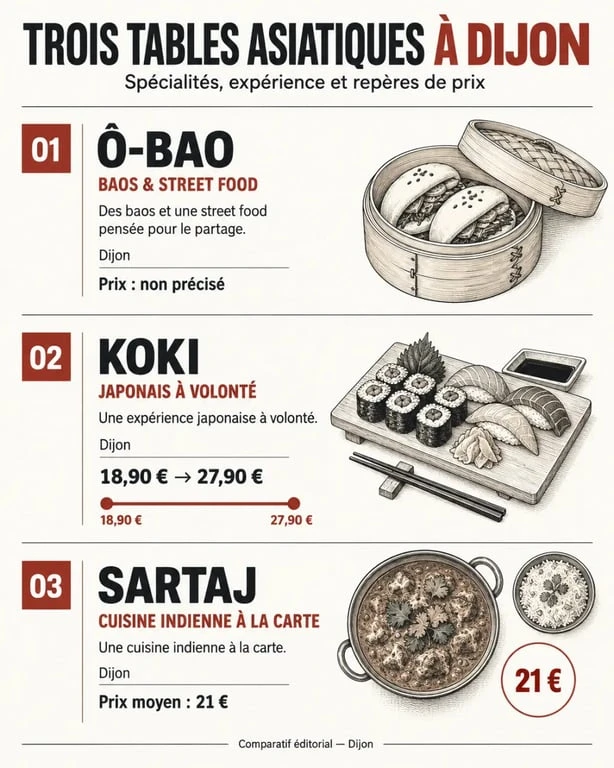 Infographie comparative des restaurants asiatiques Dijon : Ô-BAO, Koki et Sartaj